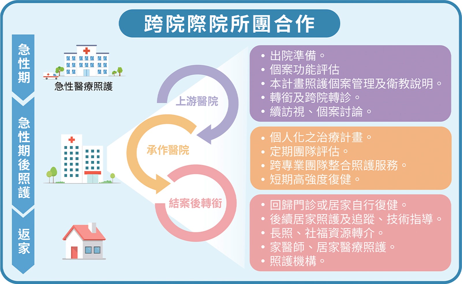 跨院際院所團隊合作圖片來源衛生福利部衛福季刊第30期
